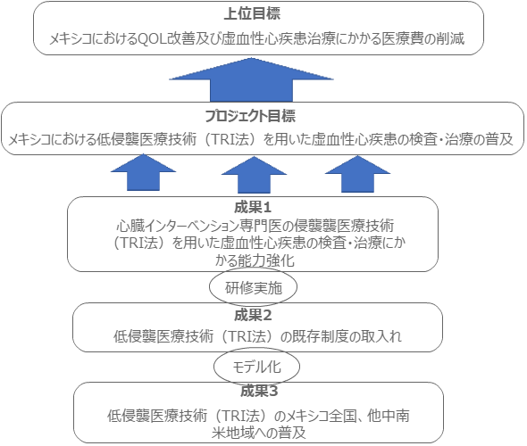 プロジェクト目標の図