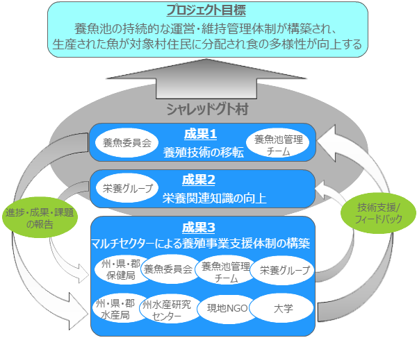 プロジェクト目標の図