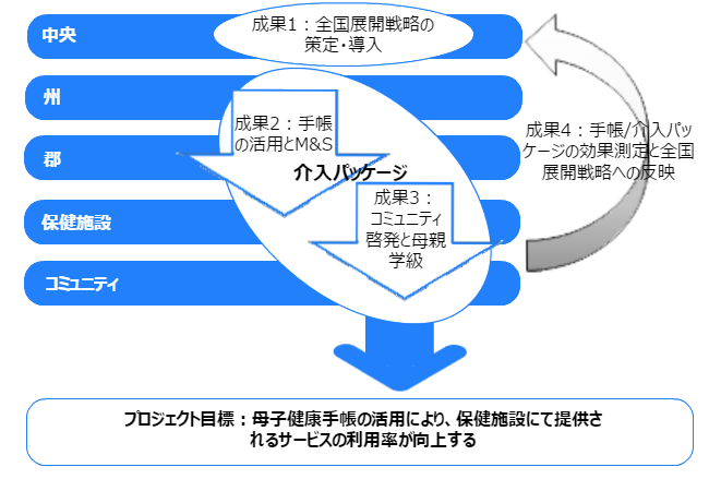 プロジェクト目標の図