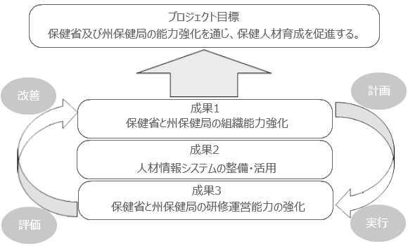 プロジェクト目標の図