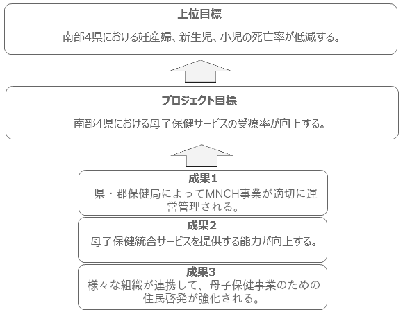 プロジェクト目標の図