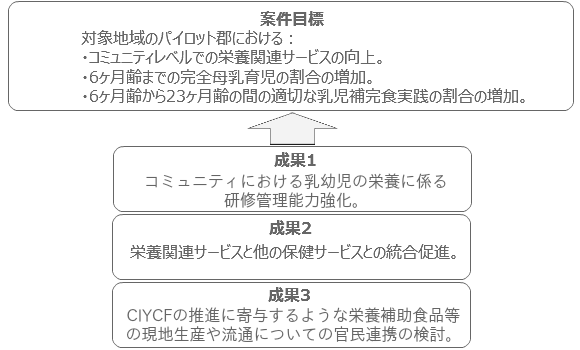 プロジェクト目標の図